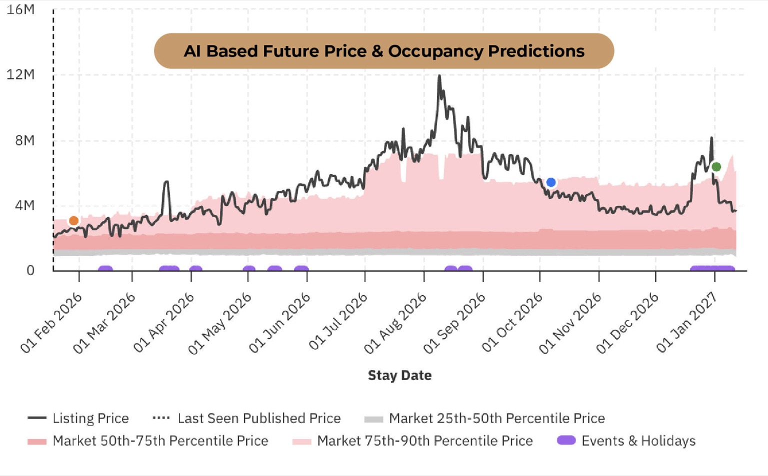 Réntlyn AI price and occupancy predictions dashboard